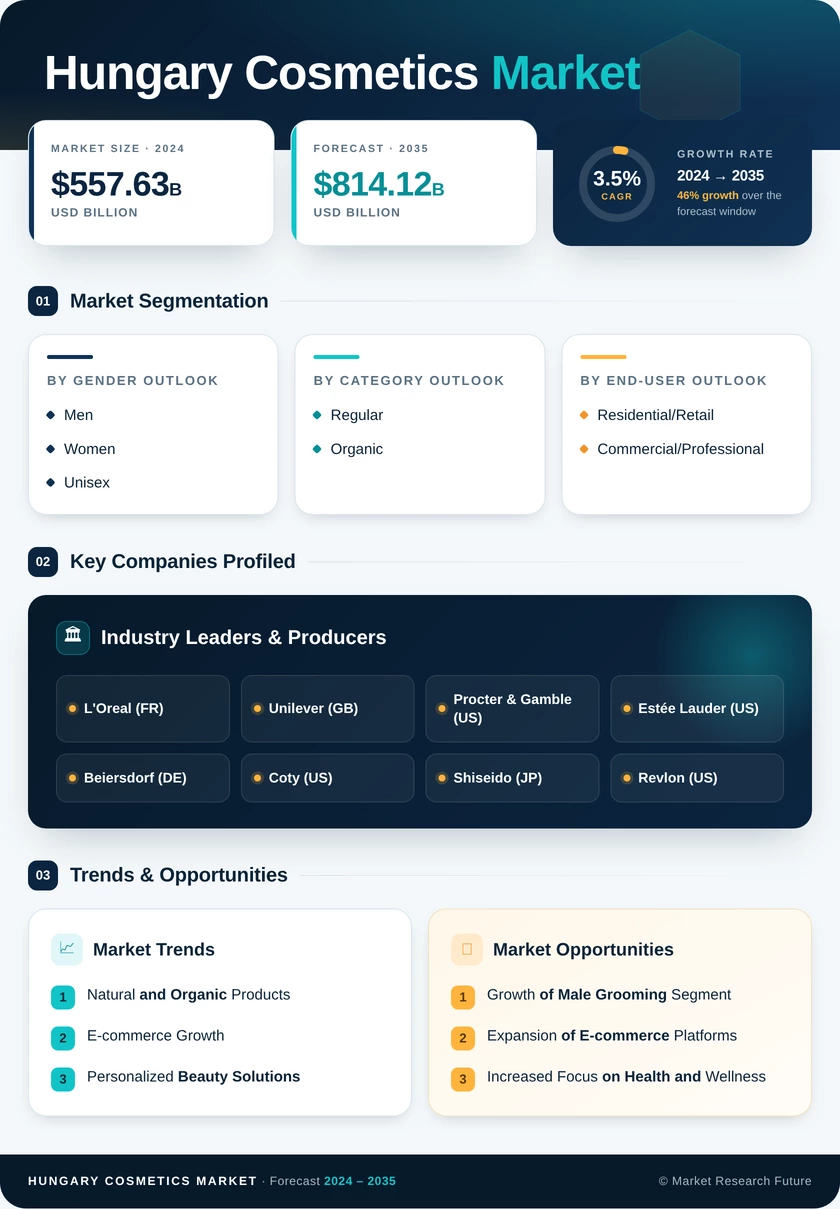 Hungary Cosmetics Market Research Report – Forecast Till 2035 Infographic