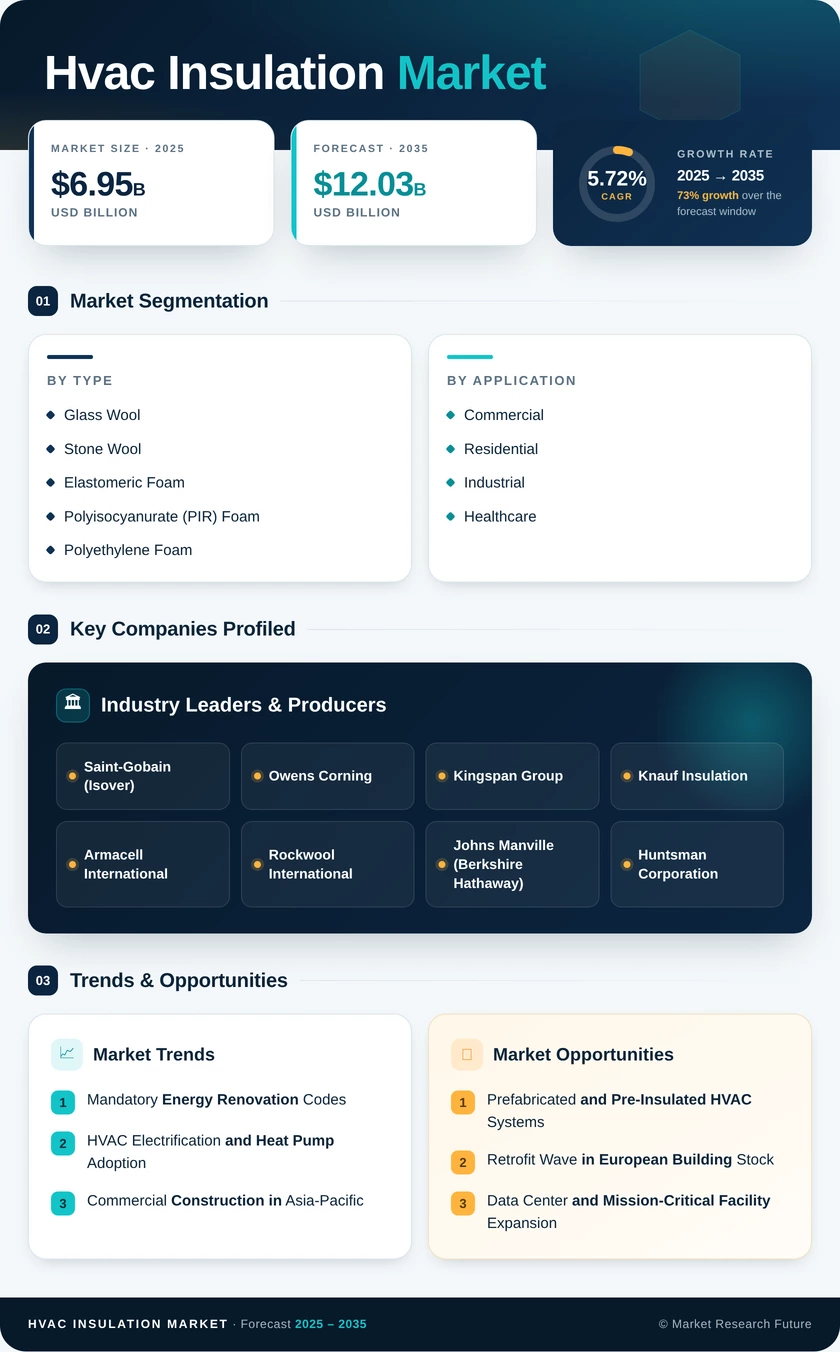 HVAC Insulation Market Research Report – Forecast to 2035 Infographic