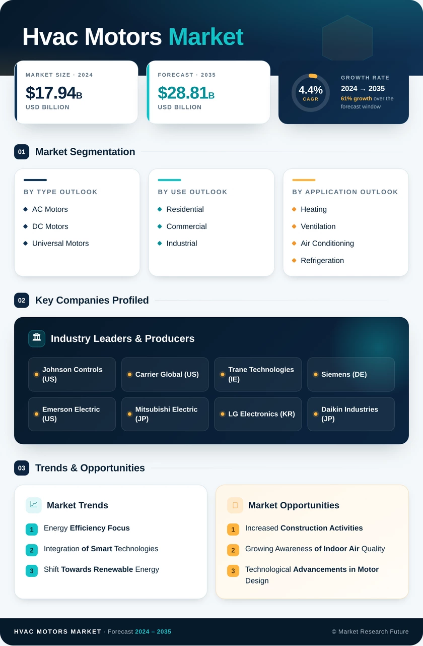HVAC Motors Market Research Report - Global  Forecast till 2035 Infographic