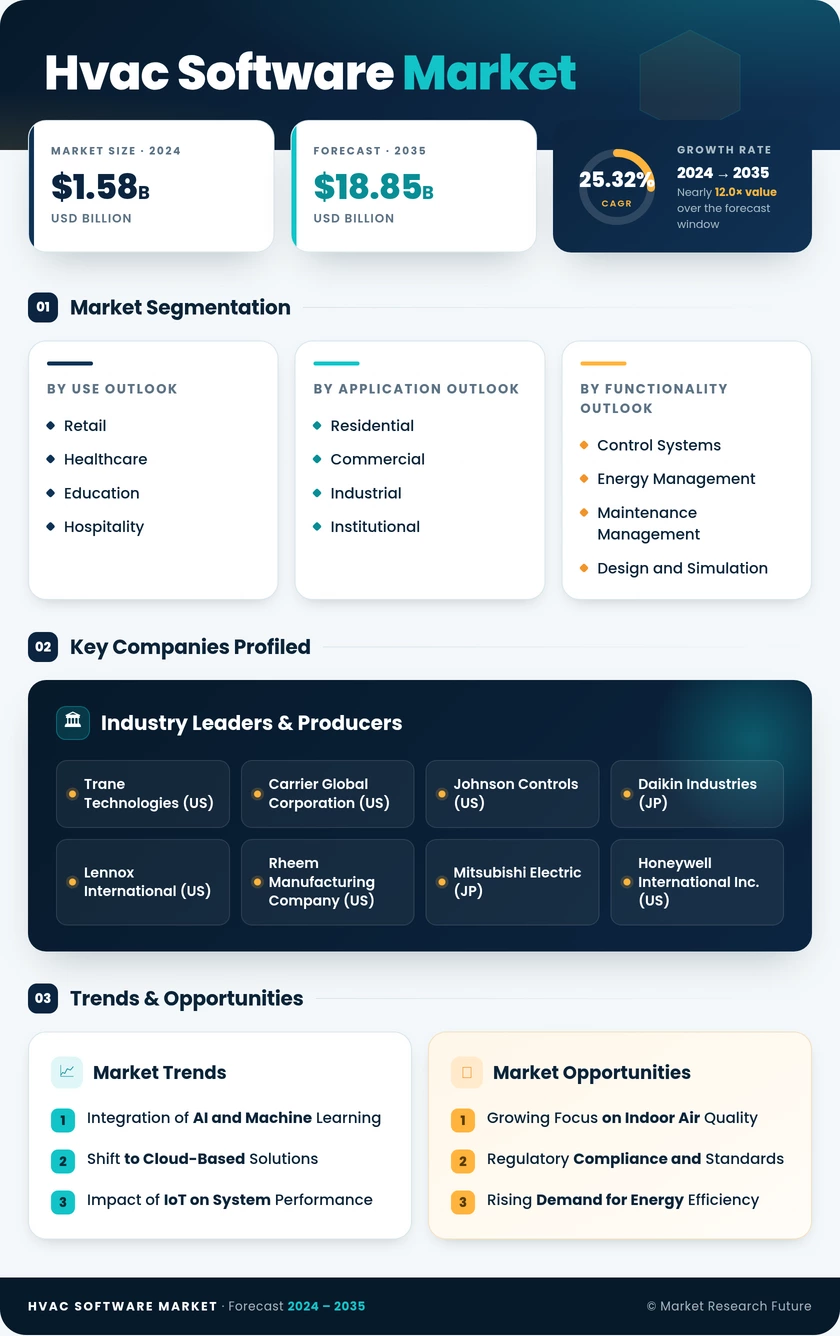 HVAC Software Market Research Report — Global Forecast till 2035 Infographic
