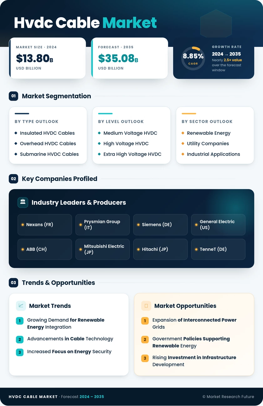 HVDC Cable Market Research Report — Global Forecast till 2035 Infographic