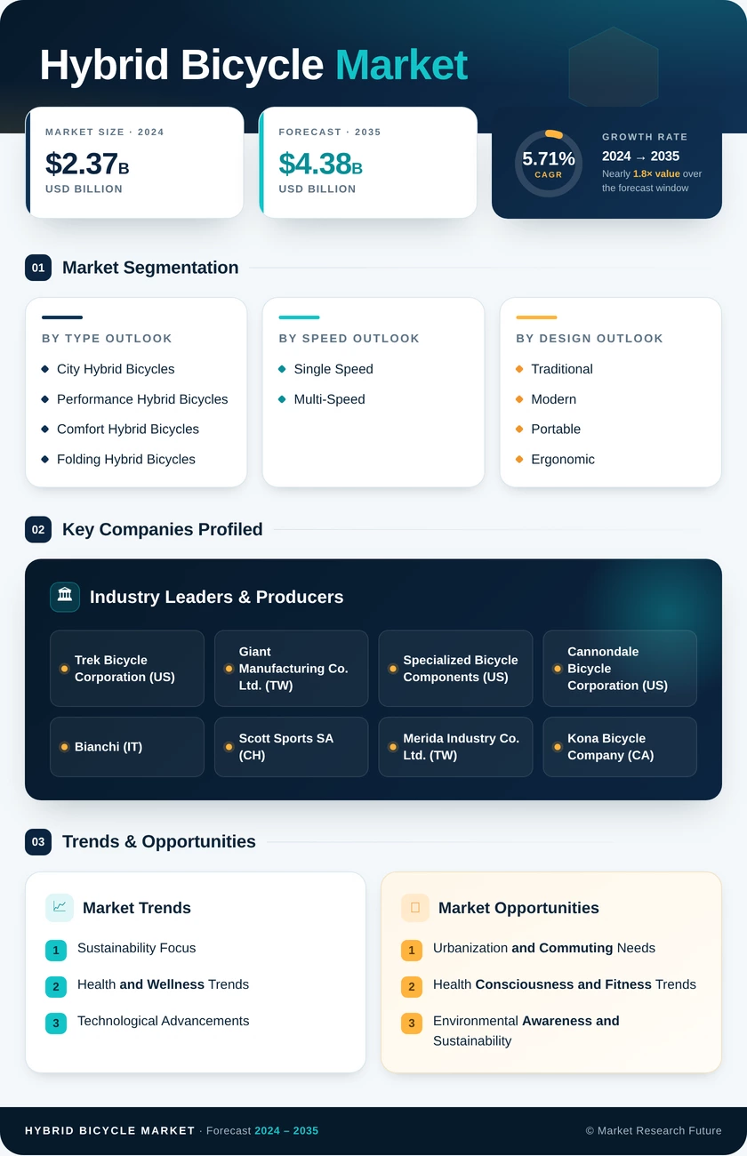 Hybrid Bicycle Market Research Report - Forecast Till 2035 Infographic