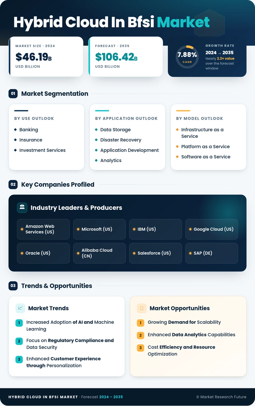 Hybrid Cloud in BFSI Market Research Report-Forecast Till 2035 Infographic