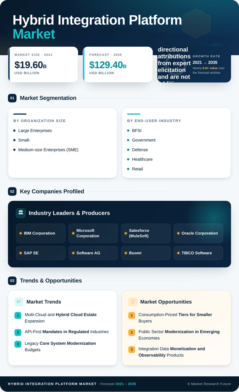 Hybrid Integration Platform Market Research Report - Global Forecast 2035 Infographic