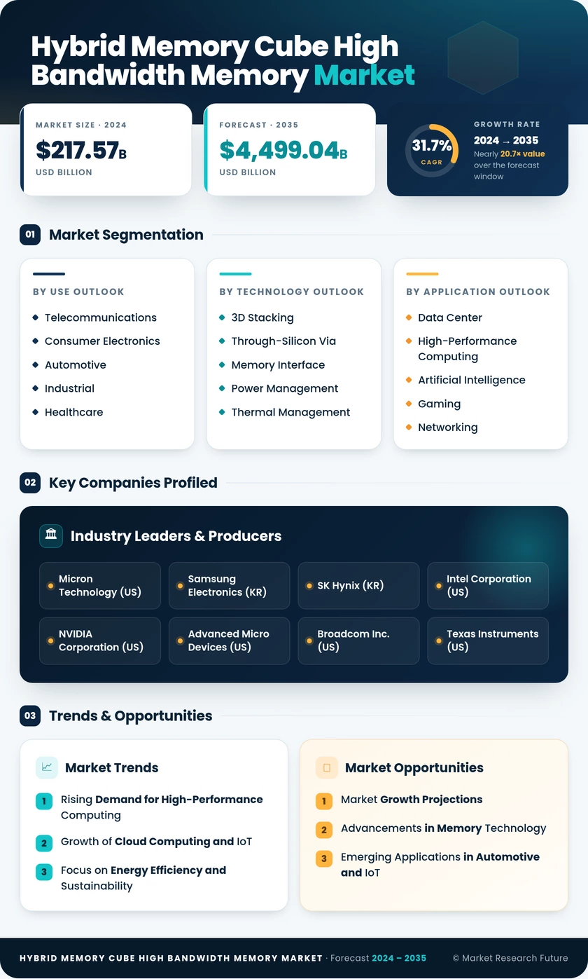 Hybrid Memory Cube (HMC) and High-Bandwidth Memory (HBM) Market Research Report – Forecast to 2035 Infographic