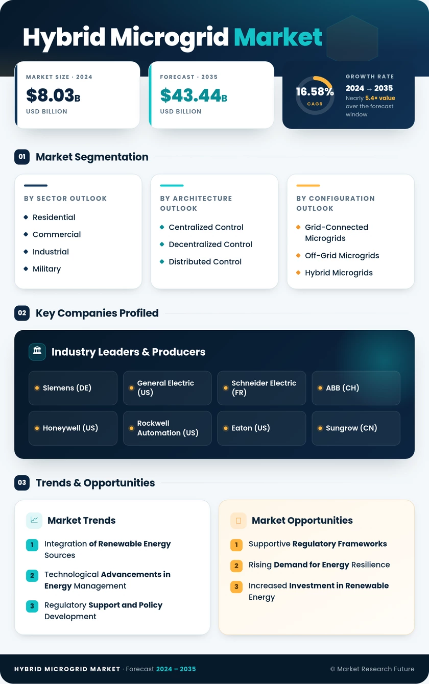 Hybrid Microgrid Market Research Report — Global Forecast till 2035 Infographic