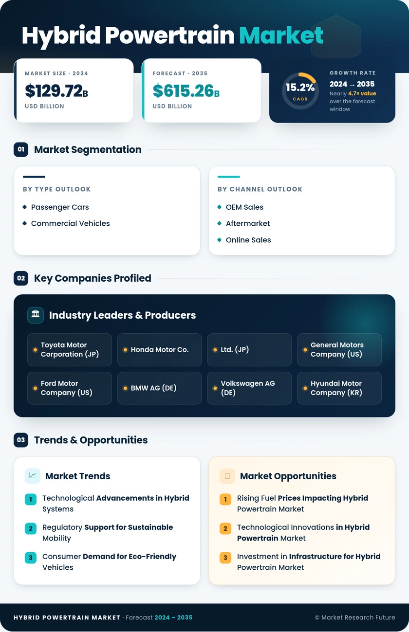 Hybrid Powertrain Market Research Report — Global Forecast till 2035 Infographic