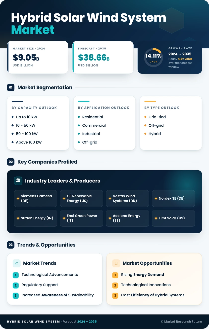Hybrid Solar Wind System Market Research Report — Global Forecast till 2035 Infographic