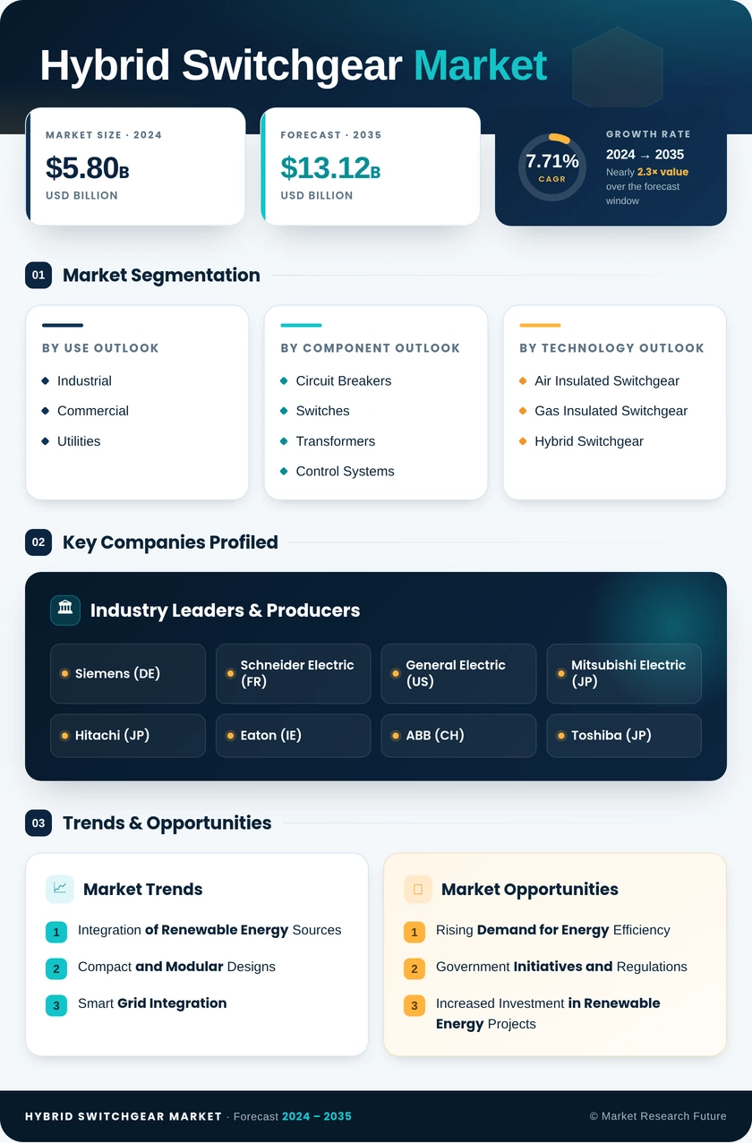 Hybrid Switchgear Market Research Report - Global Forecast till 2035 Infographic