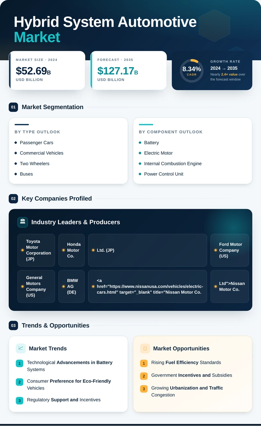 Hybrid System in Automotive Market Research Report -Global Forecast To 2035 Infographic