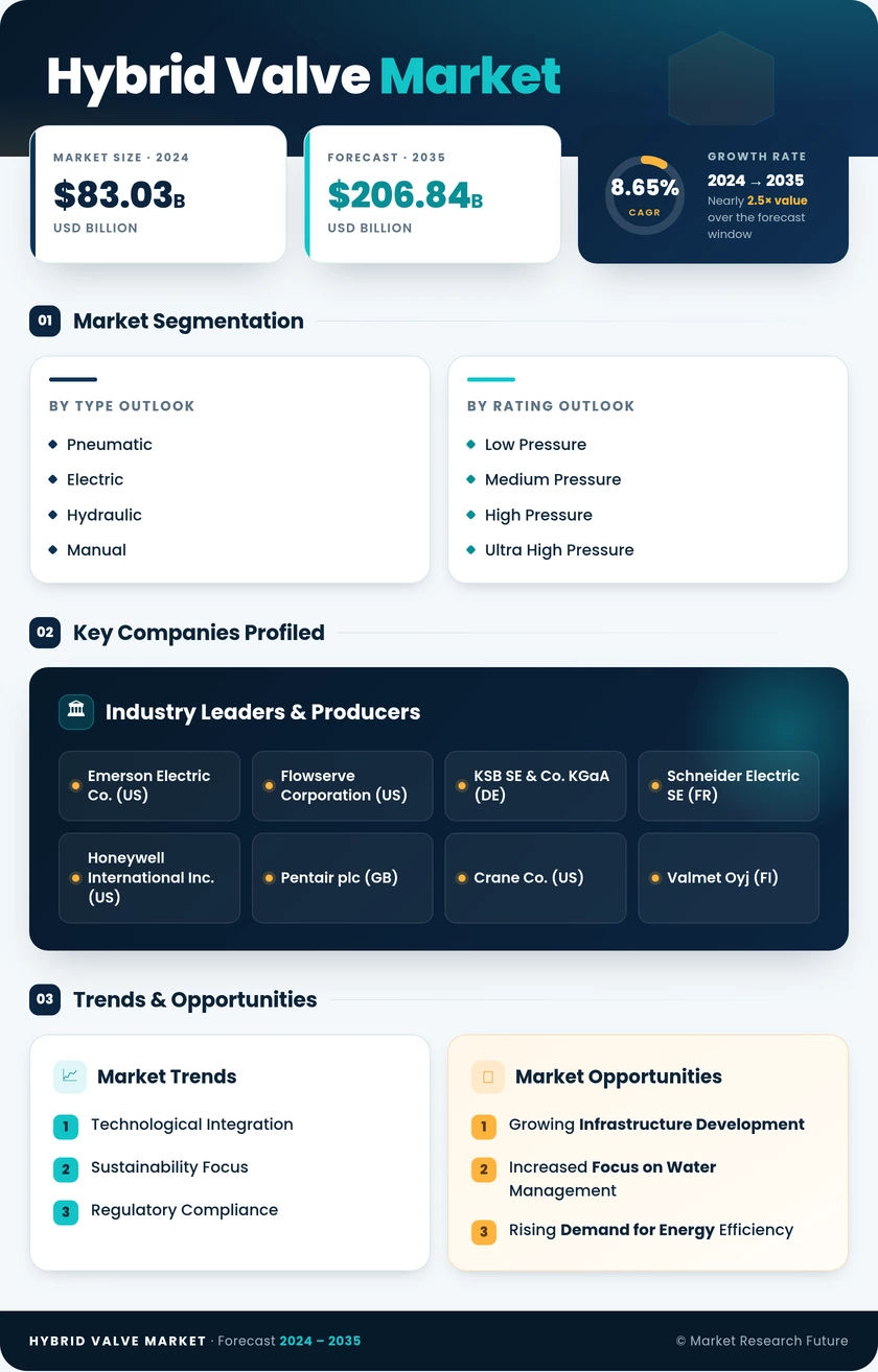 Hybrid Valve Market Research Report - Global Forecast to 2035 Infographic