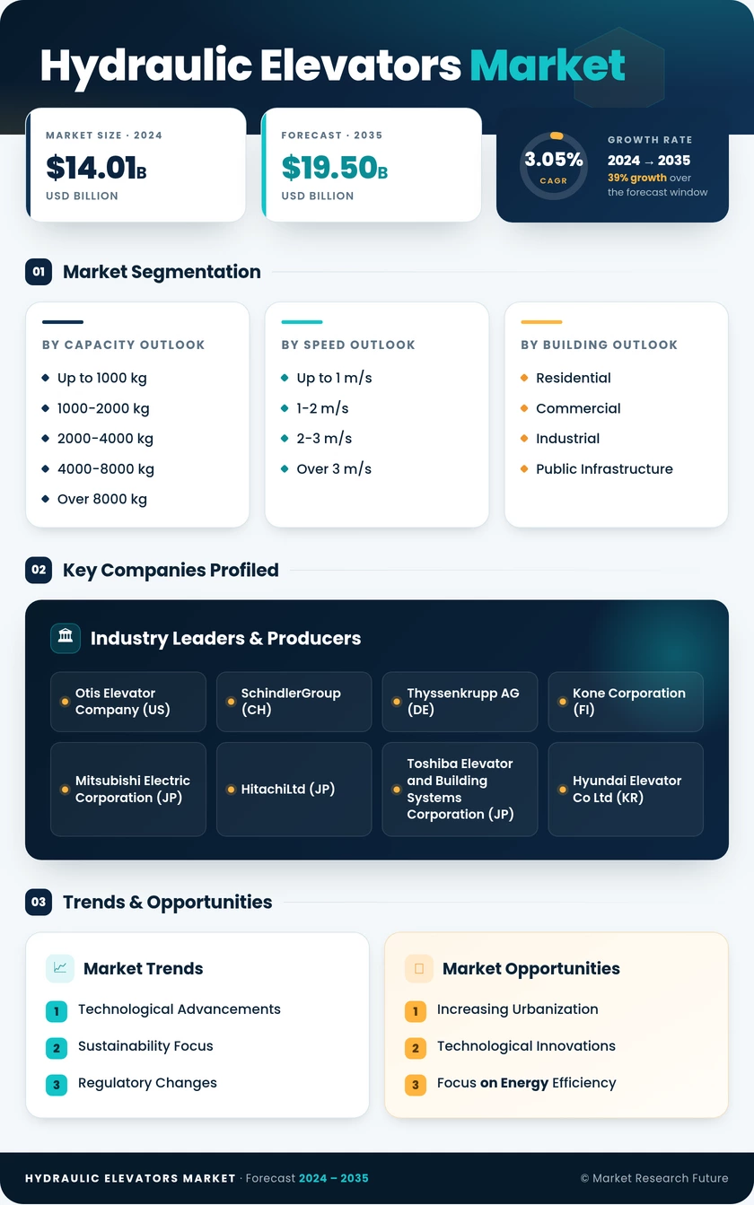 Hydraulic Elevators Market Research Report - Global Forecast till 2035 Infographic