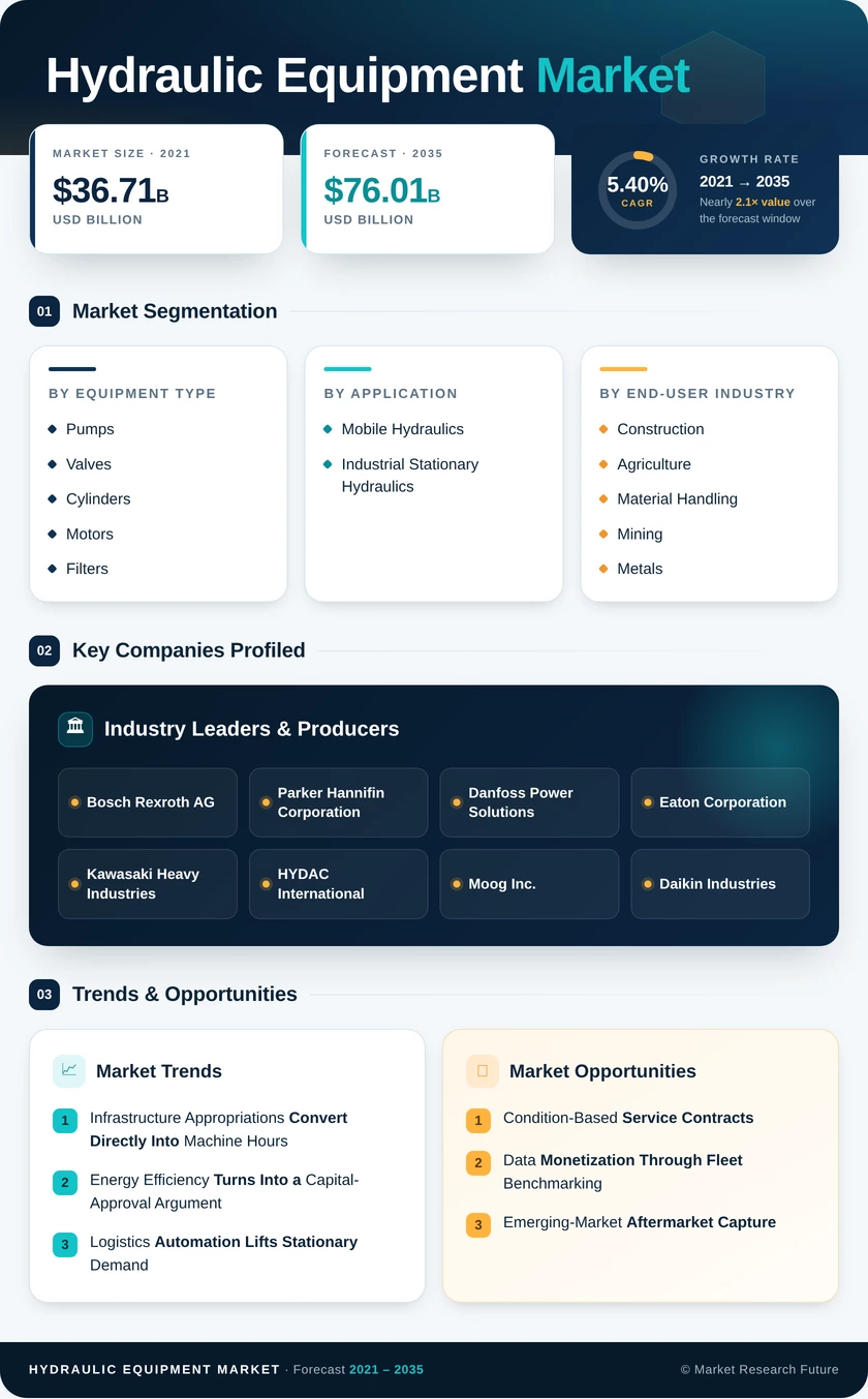 Hydraulic Equipment Market Research Report - Global Forecast till 2035 Infographic