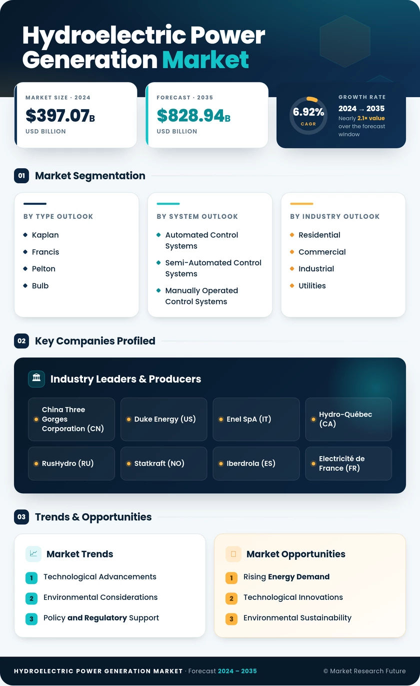 Hydroelectric Power Generation Market Research Report — Global Forecast till 2035 Infographic