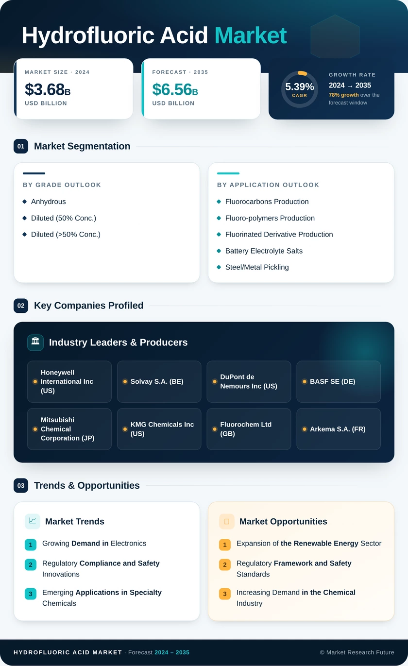 Hydrofluoric Acid Market Research Report—Global Forecast till 2035 Infographic