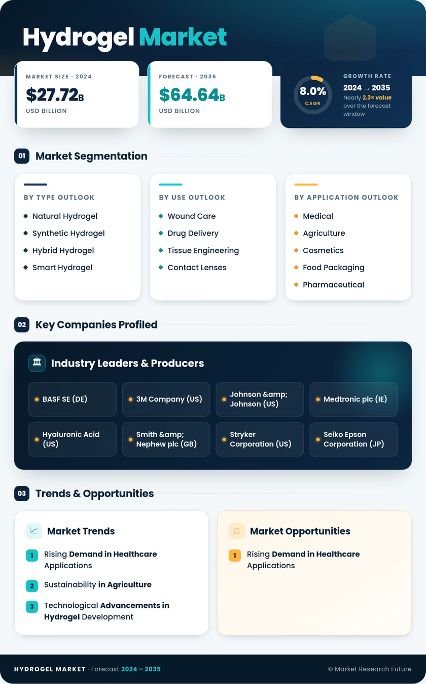 Hydrogel Market Research Report—Forecast to 2035 Infographic