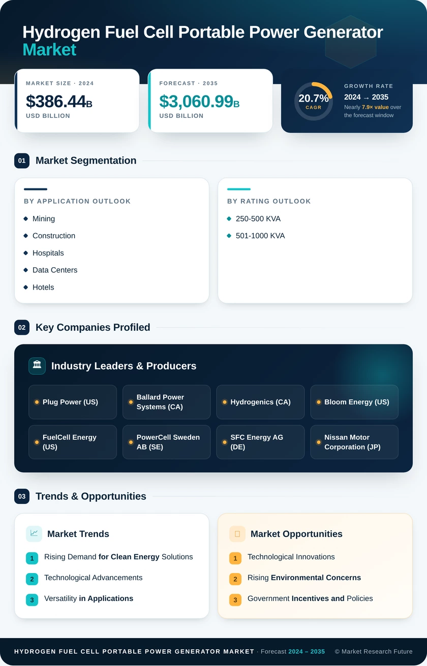 Hydrogen Fuel Cell Portable Power Generator Market Research Report – Forecast Till 2035 - Market Research Future Infographic