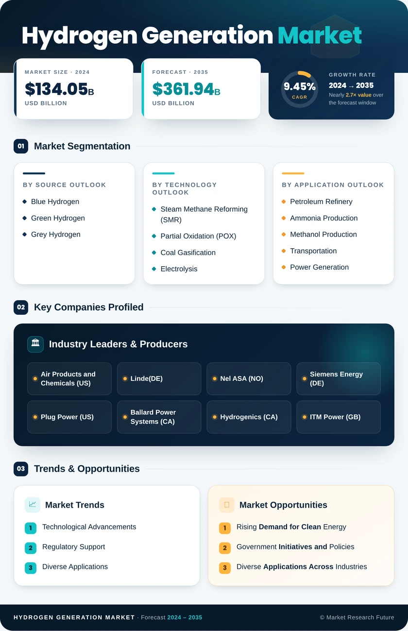 Hydrogen Generation Market Research Report - Global Forecast till 2035 Infographic