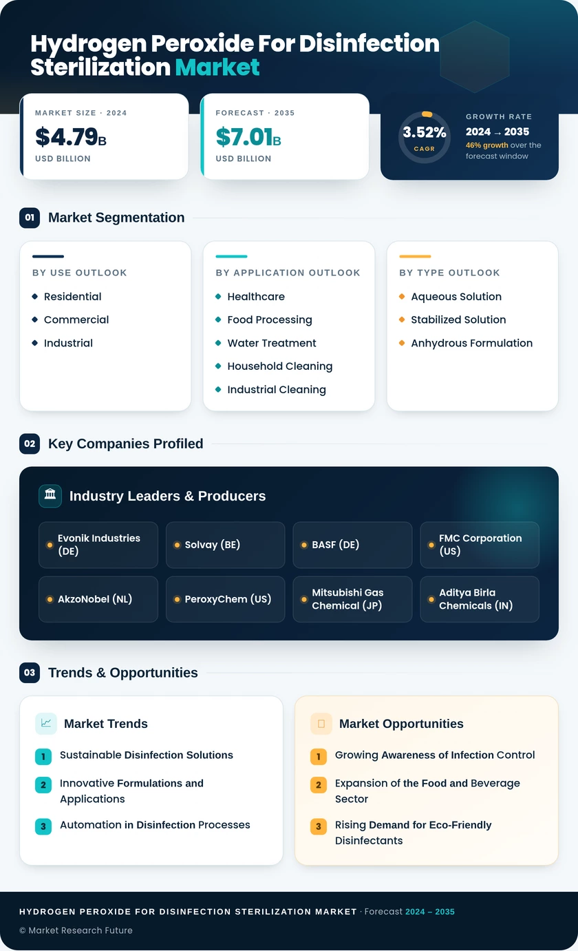 Hydrogen Peroxide For Disinfection Or Sterilization   Market Research Report - Global Forecast by 2035 Infographic