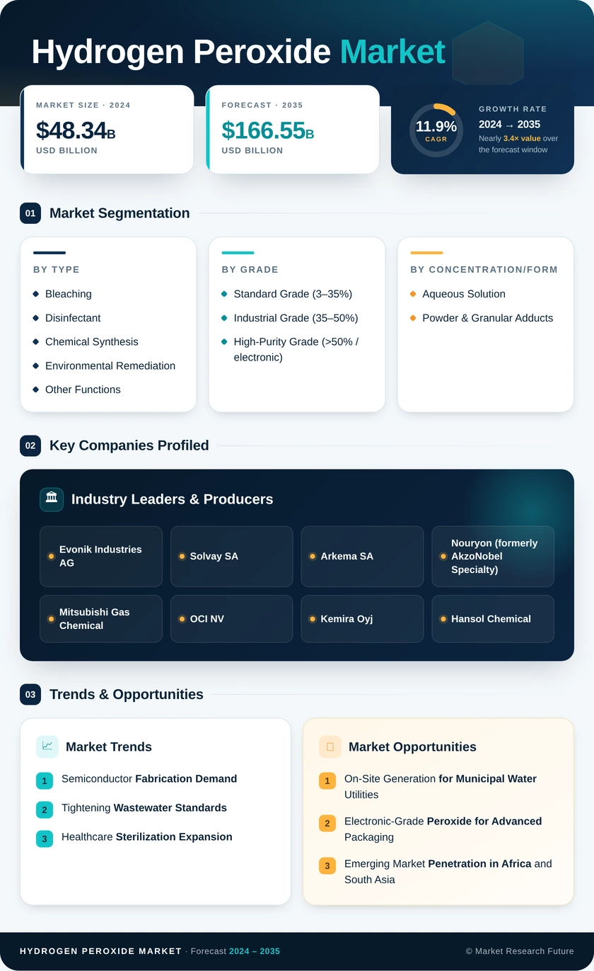 Hydrogen Peroxide Market Research Report – Global Forecast till 2035 Infographic