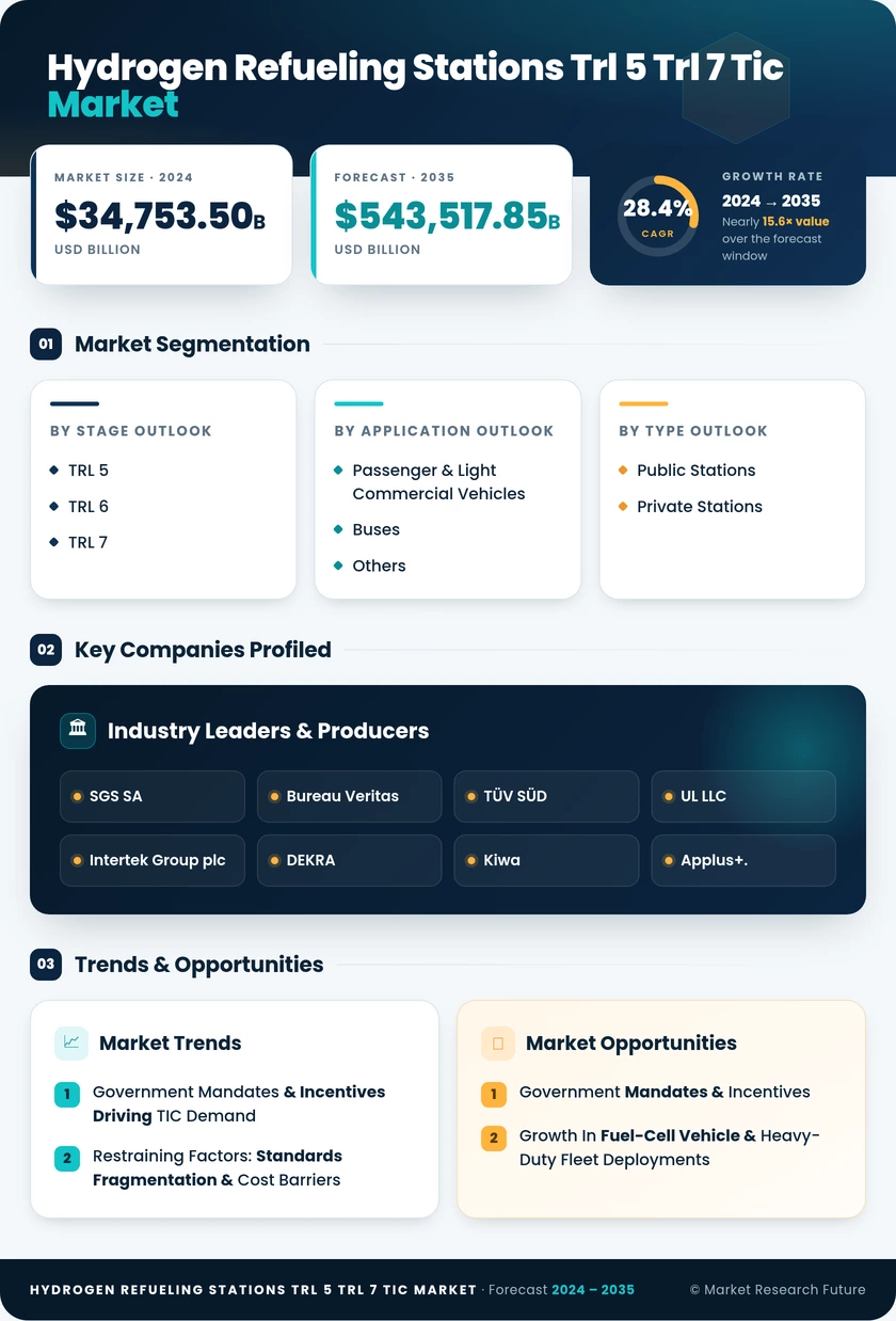 Hydrogen Refueling Stations (TRL 5–7) Testing, Inspection & Certification (TIC) Market Research Report  - Forecast Till 2035 Infographic