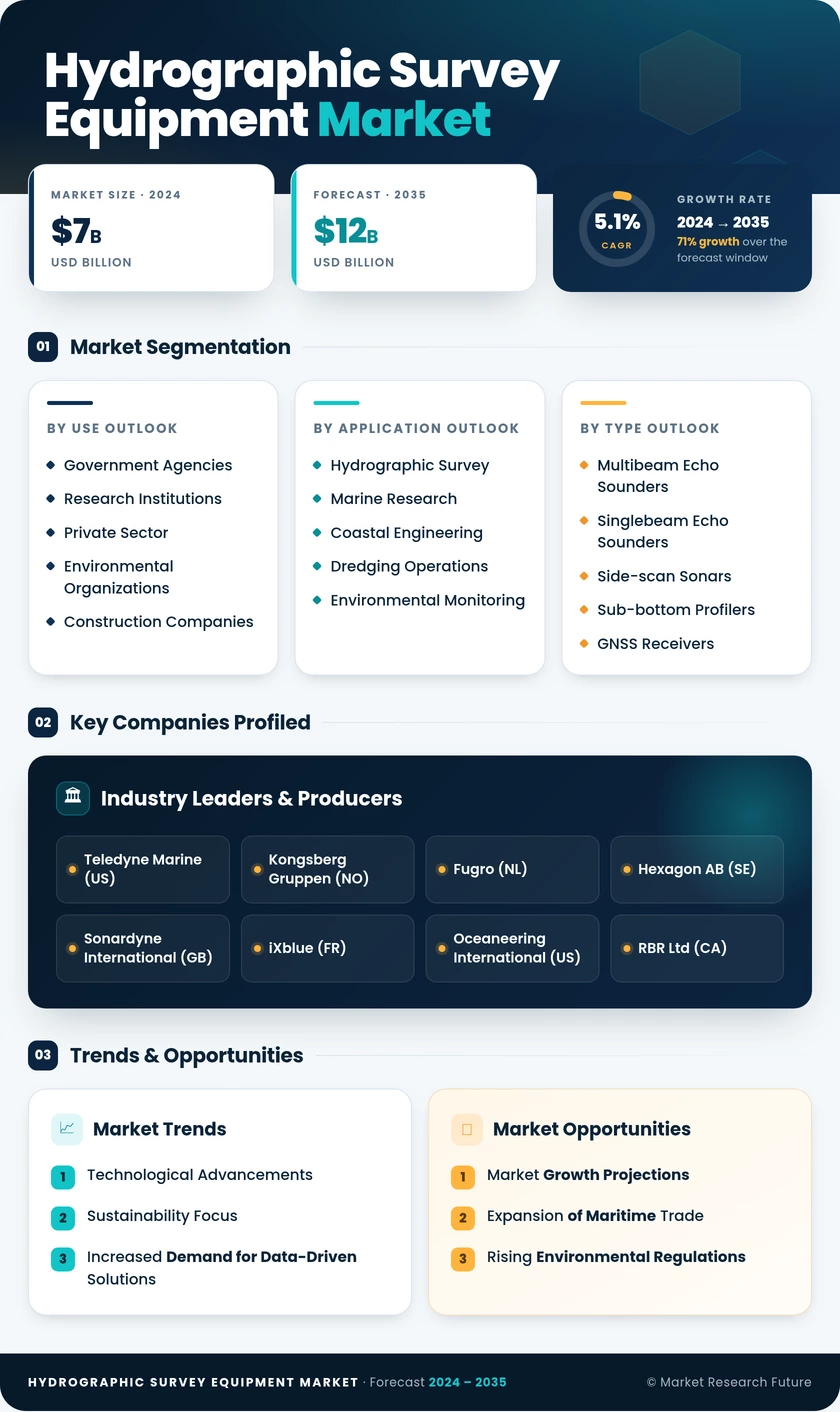 Hydrographic Survey Equipment Market Research Report - Forecast till 2035 Infographic