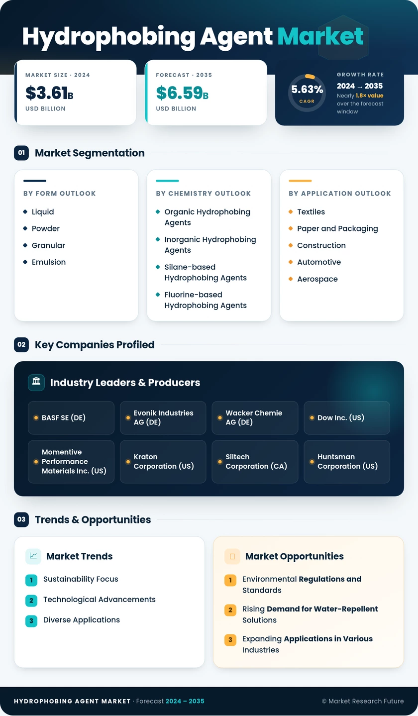 Hydrophobing Agent Market Research Report - Global Forecast till 2035 Infographic