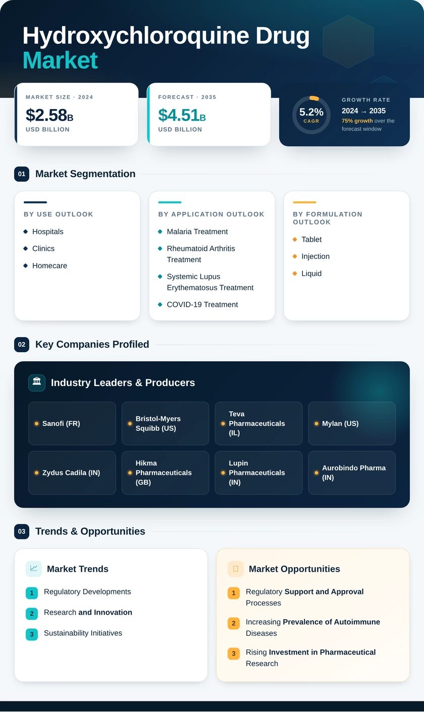 Hydroxychloroquine Drug Market Research Report — Global Forecast till 2035 Infographic