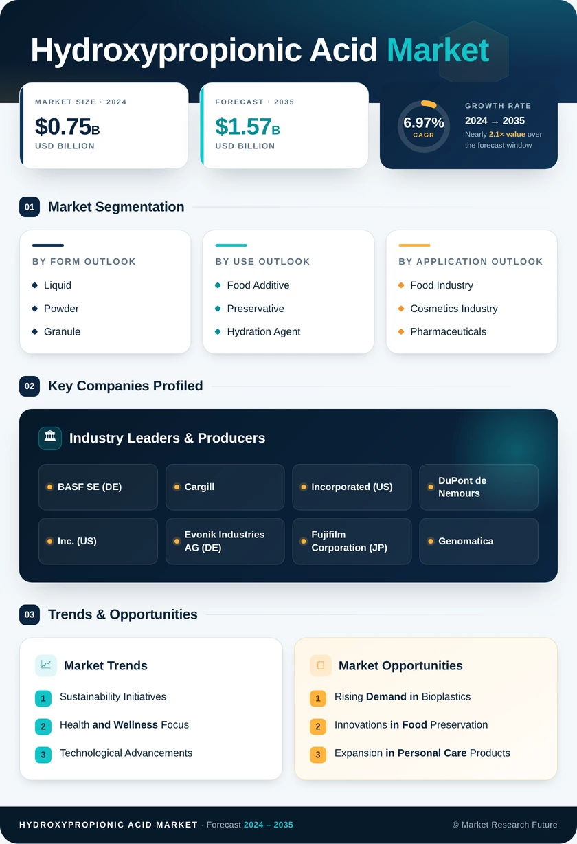 Hydroxypropionic Acid Market Research Report- Global Forecast till 2035 Infographic