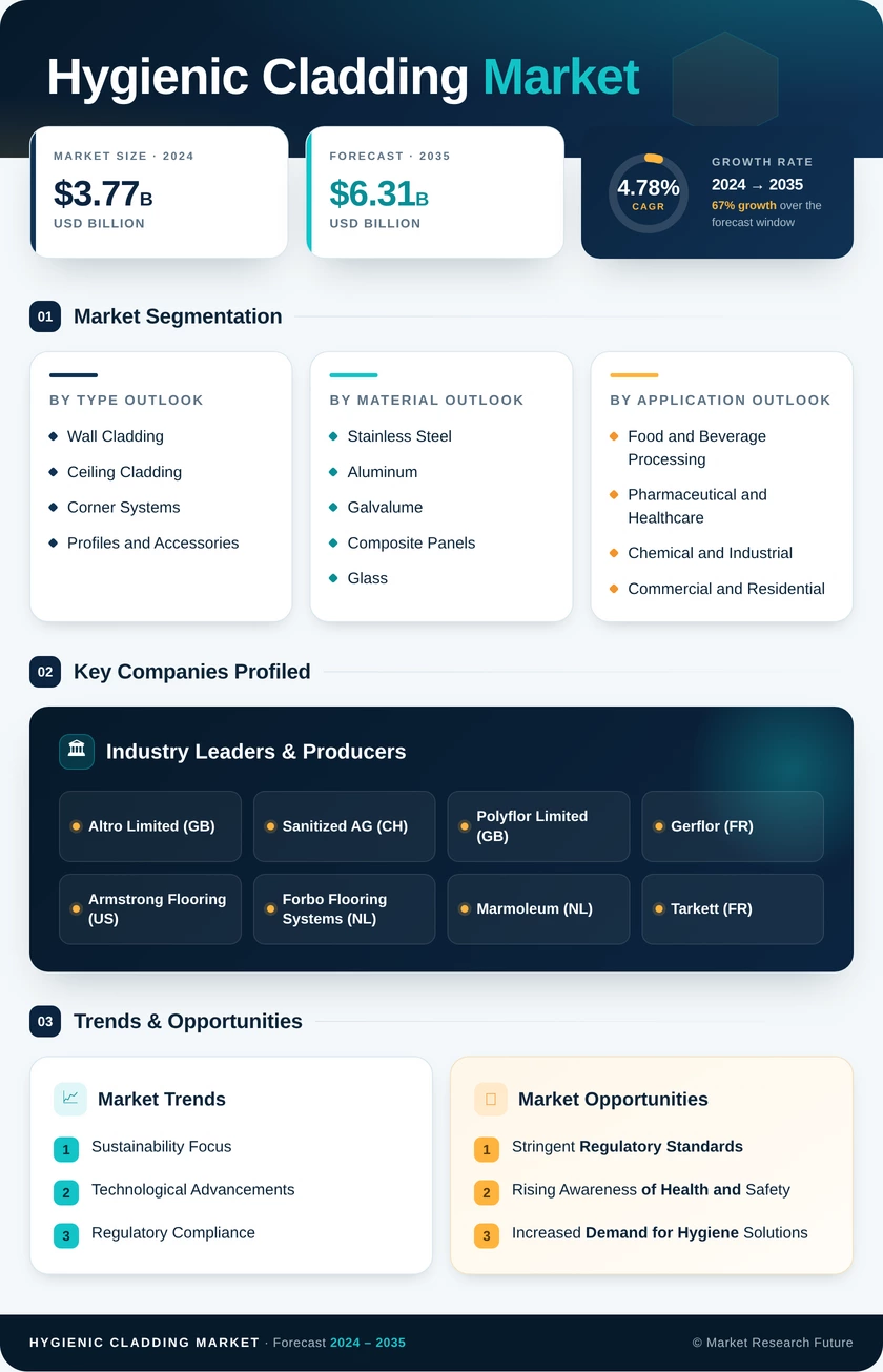Hygienic Cladding Market Research Report- Global Forecast till 2035 Infographic