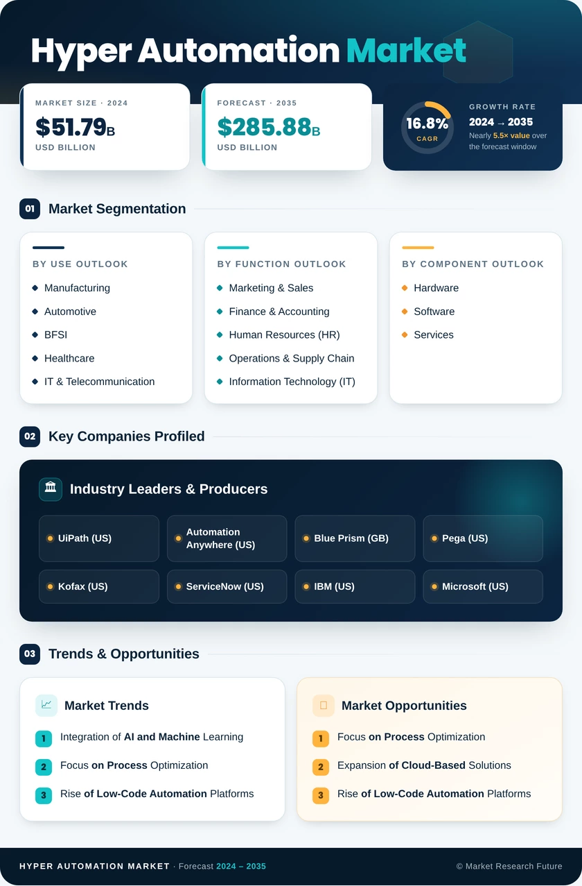 Hyper Automation Market Research Report — Global Forecast till 2035 Infographic
