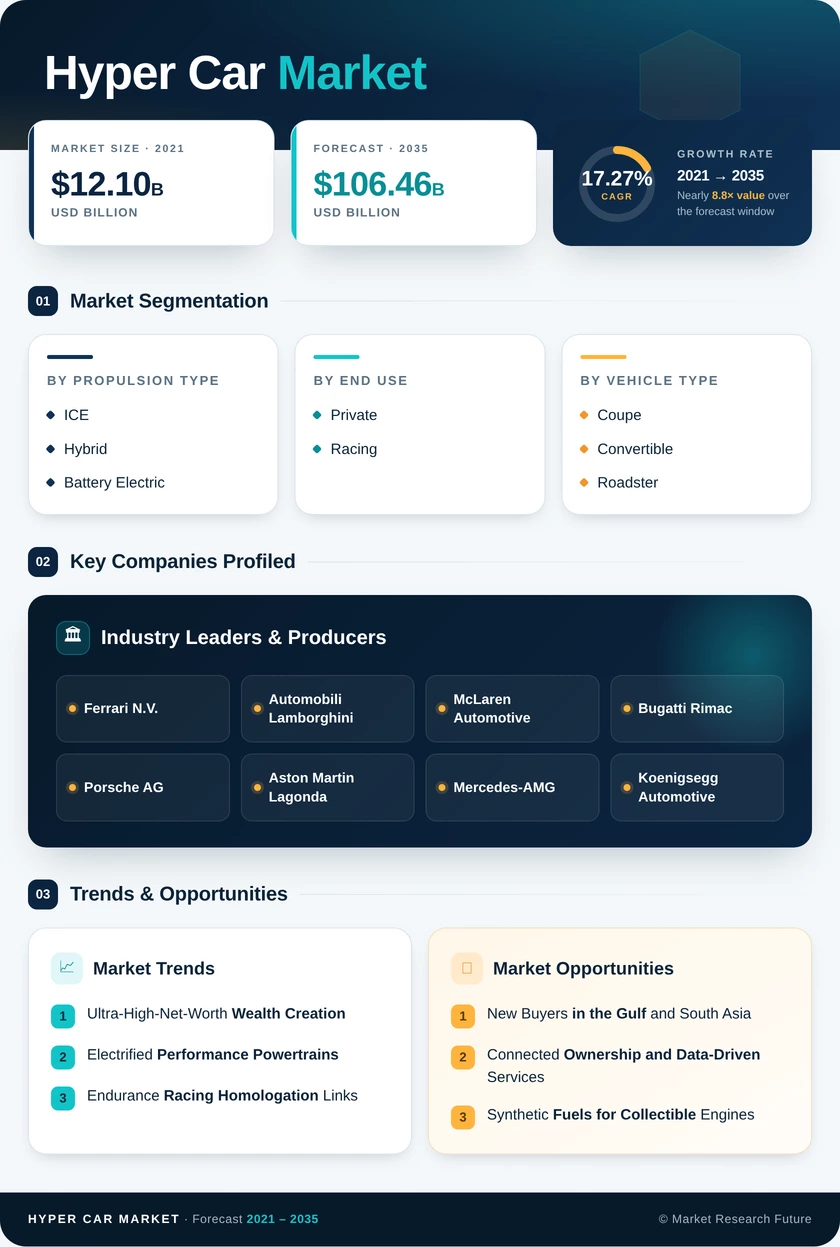 Hyper Car Market Infographic