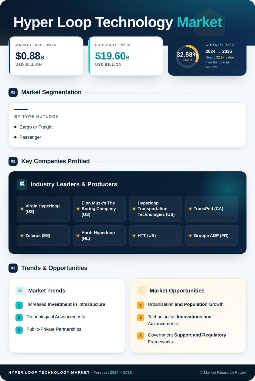 Hyperloop Technology Market Research Report- Forecast 2035 Infographic