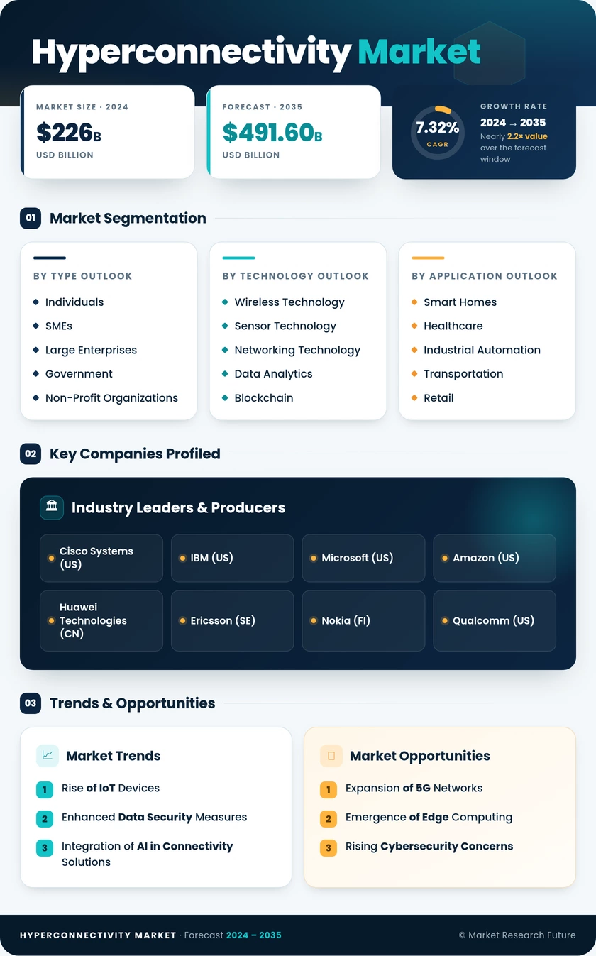 Hyperconnectivity Market Research Report — Global Forecast till 2035 Infographic