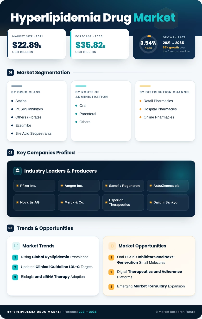 Hyperlipidemia Drugs Market Research Report — Global Forecast till 2035 Infographic