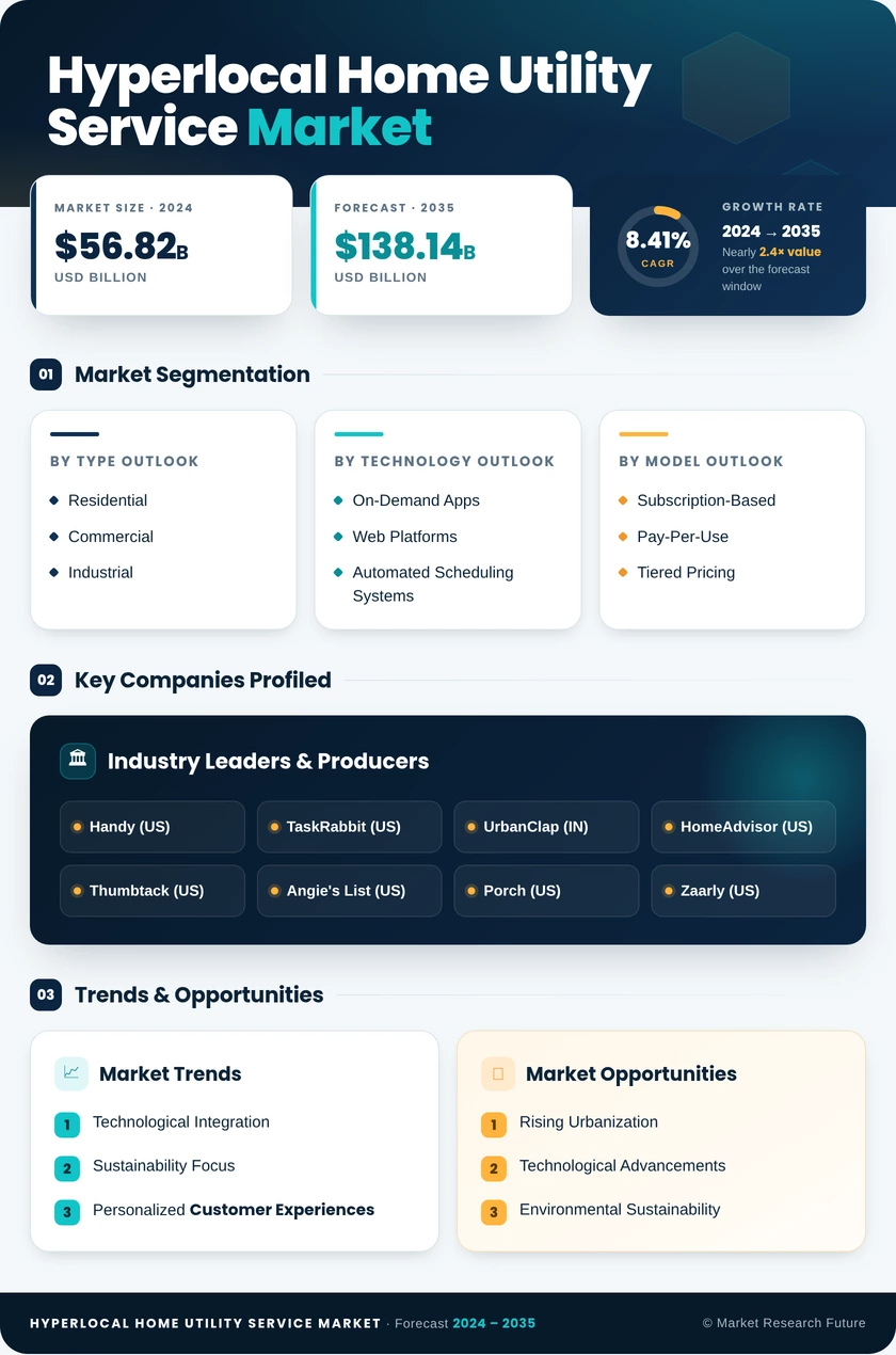 Hyperlocal Home Utility Service Market Research Report — Global Forecast till 2035 Infographic