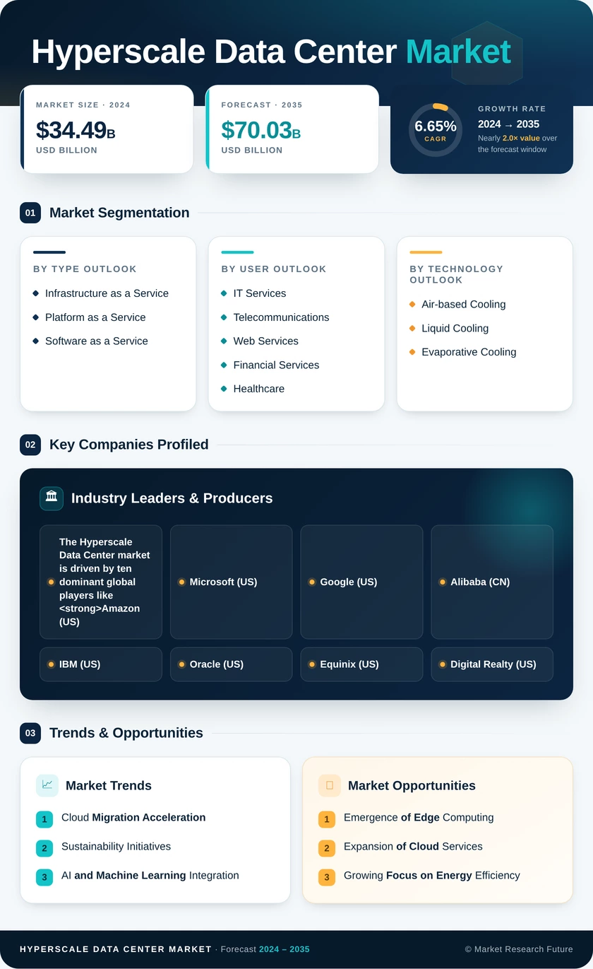 Hyperscale Data Center Market Research Report - Global Forecast to 2035 Infographic