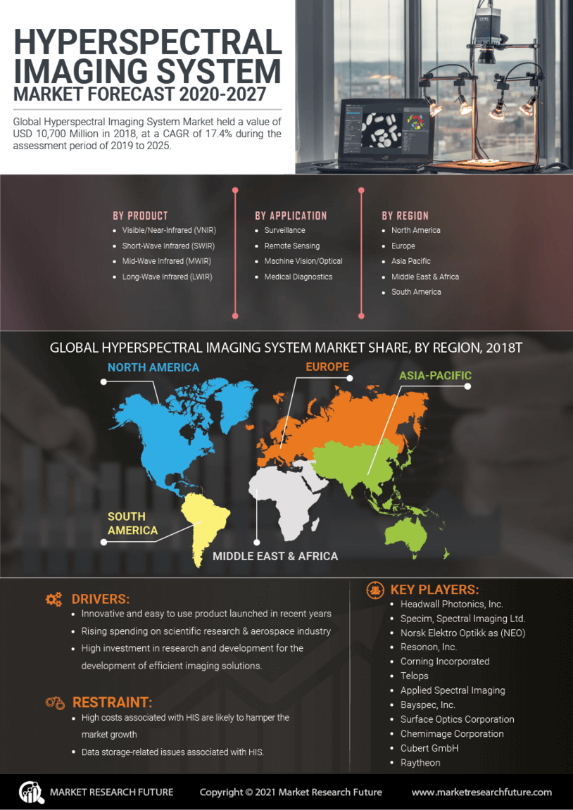 Hyperspectral Imaging System Market