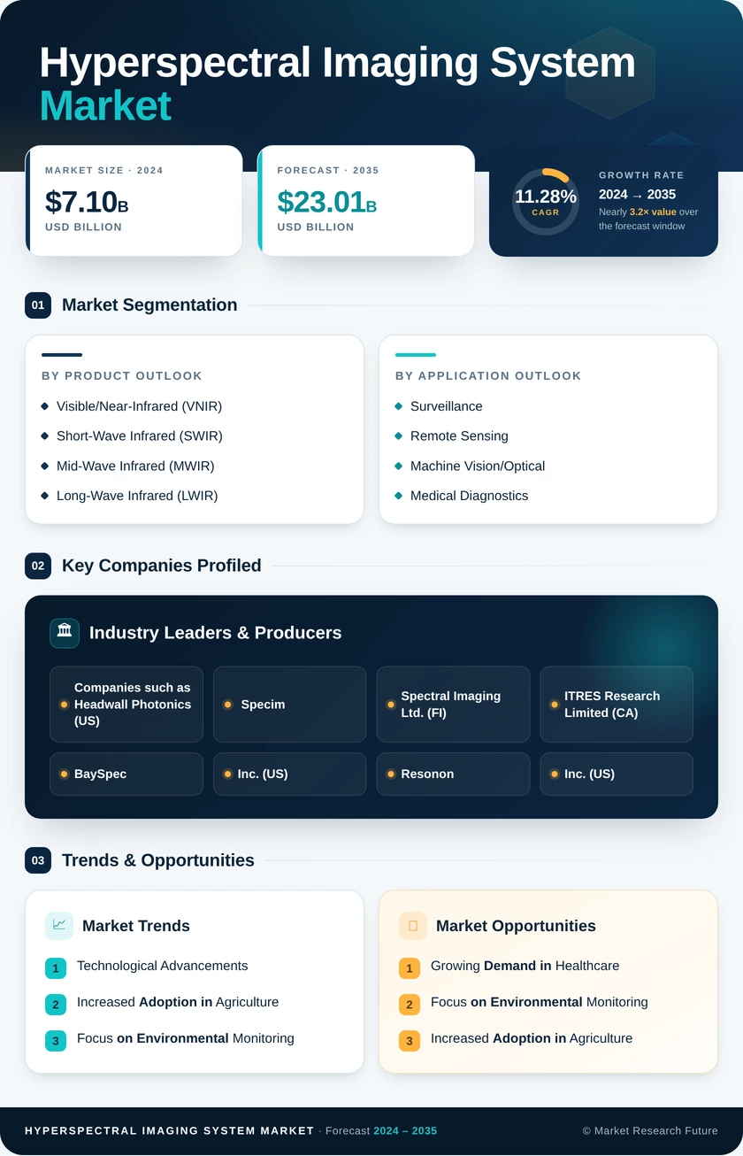 Hyperspectral Imaging System Market Research Report - Forecast till 2035 Infographic