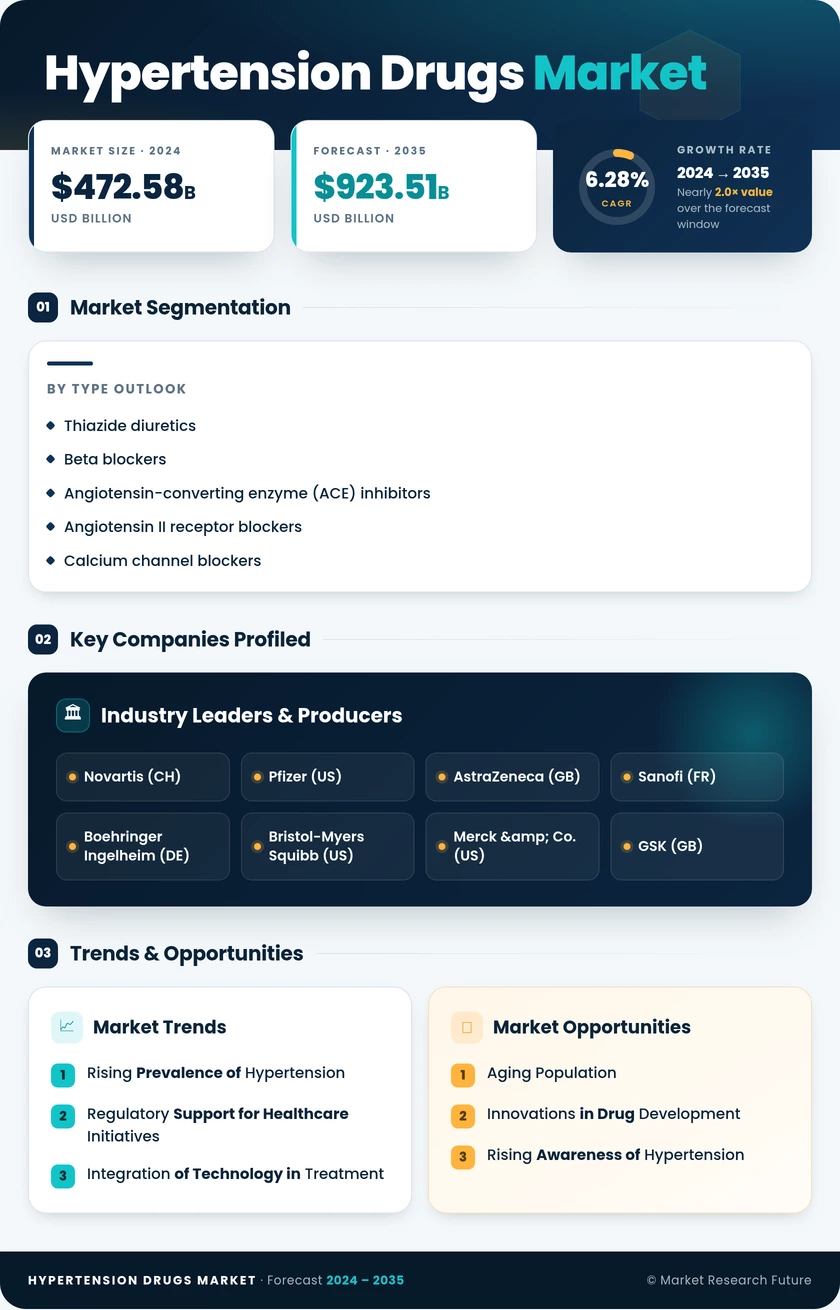 Middle-East and Africa Hypertension Drugs Market- Forecast to 2035 Infographic
