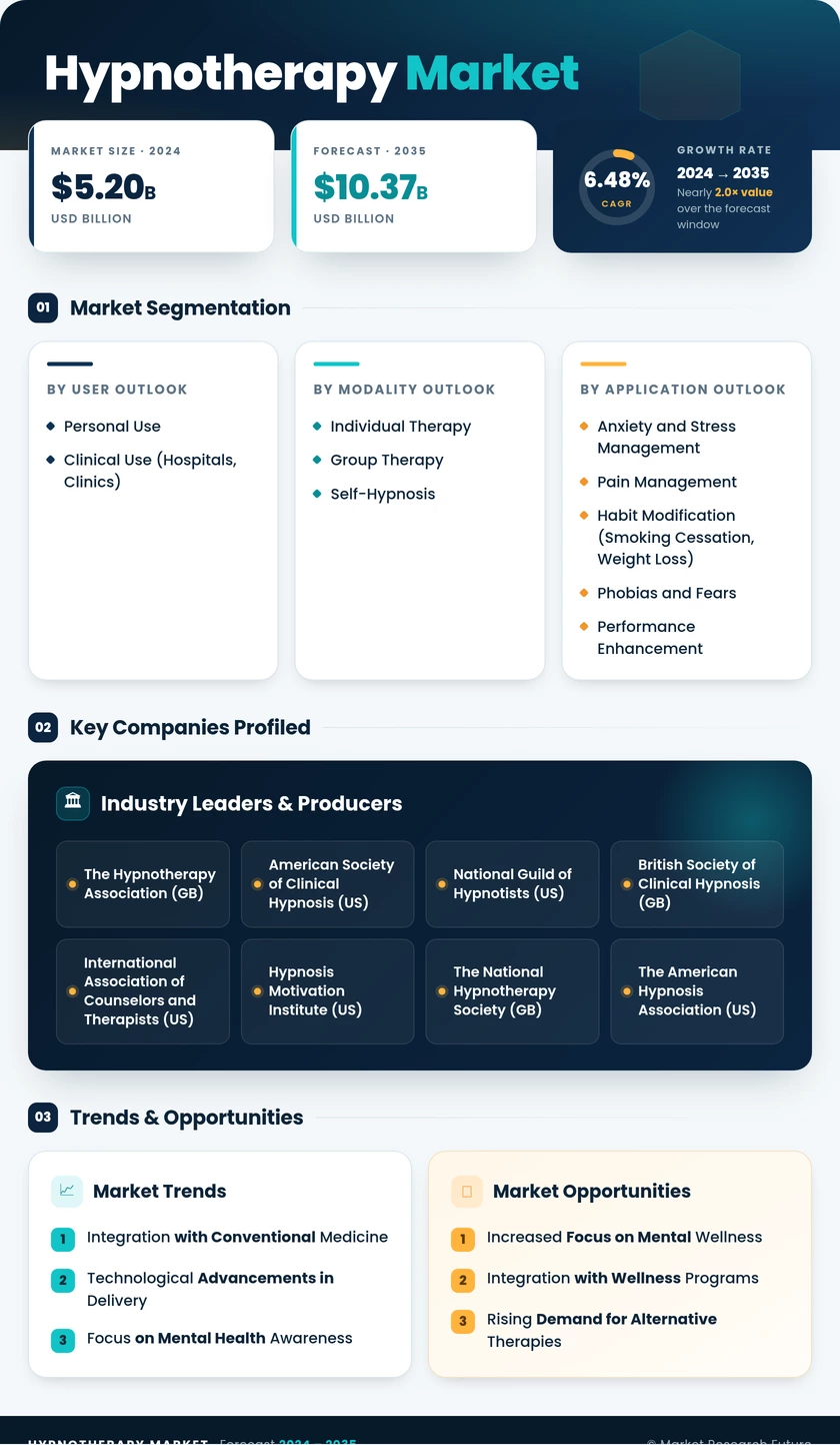 Hypnotherapy Market Infographic