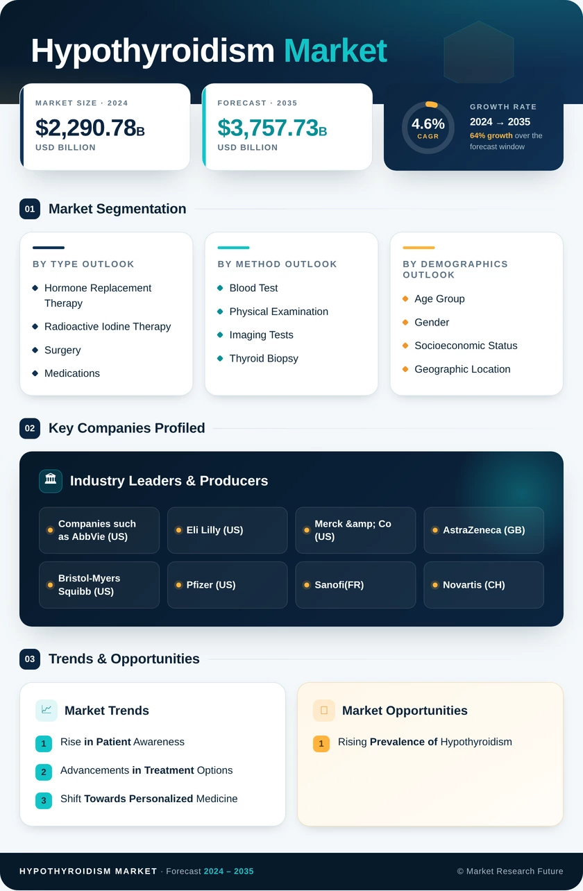 Hypothyroidism Market Research Report – Forecast till 2035 Infographic