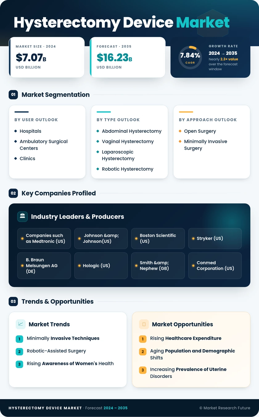 Hysterectomy Device Market Research Report — Global Forecast till 2035 Infographic