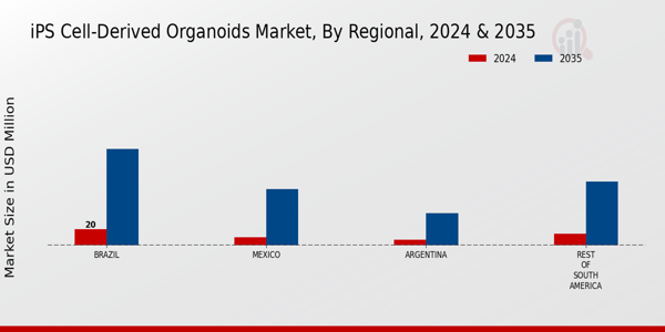 iPS Cell-derived OrganoidsMarket Regional Insights