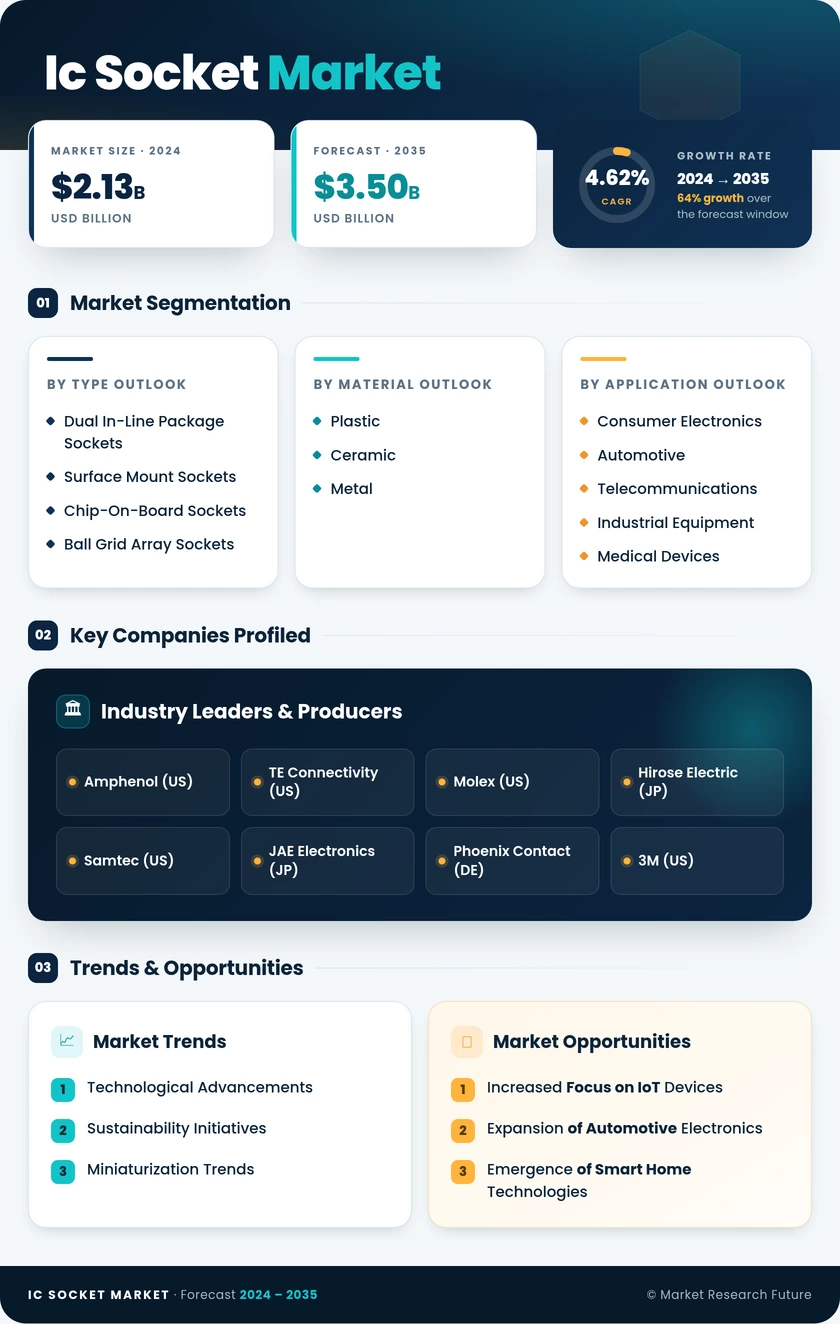 IC Socket Market Research Report - Forecast Till 2035 Infographic