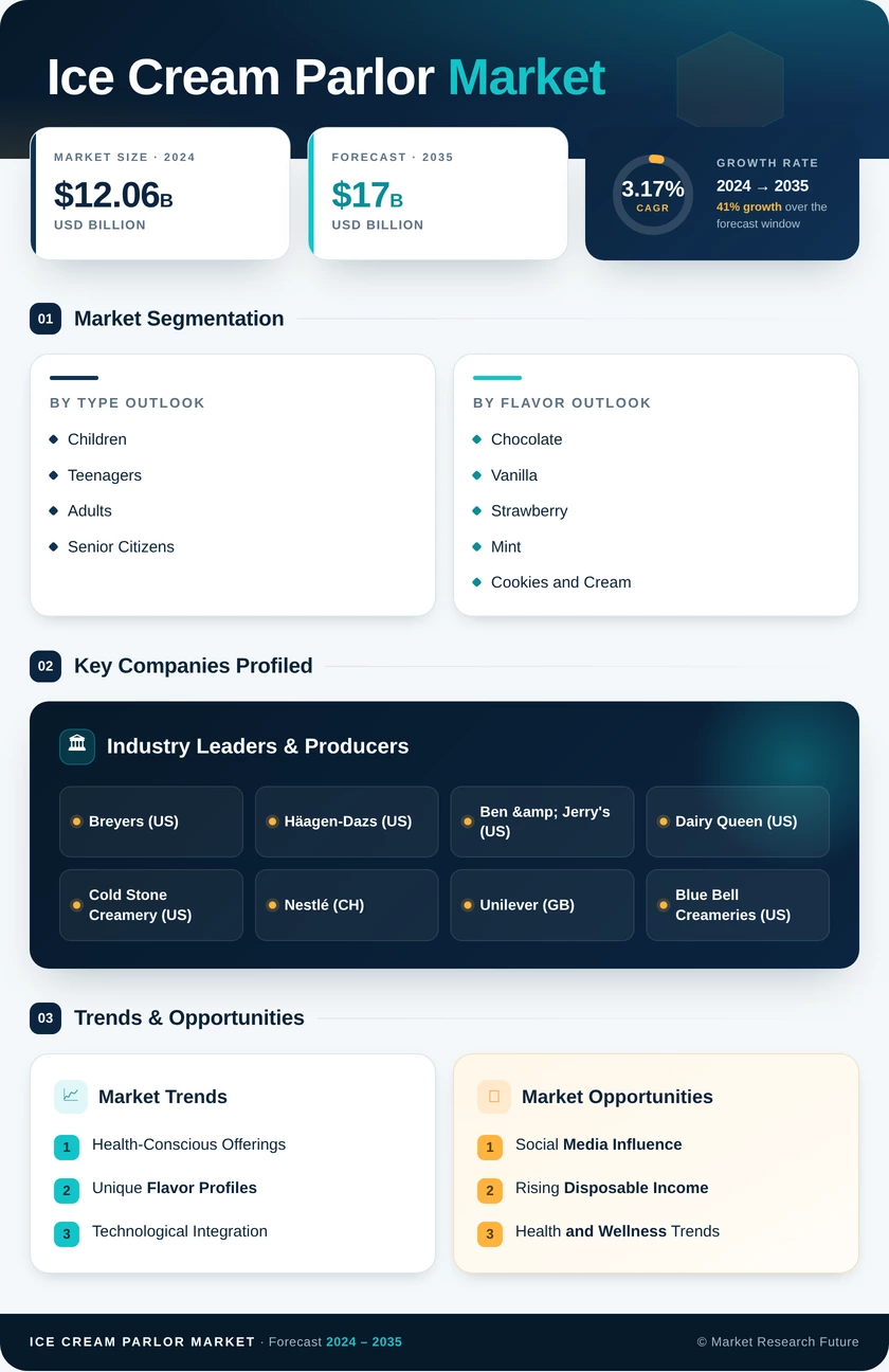 Ice Cream Parlor Market Research Report - Global Forecast till 2035 Infographic