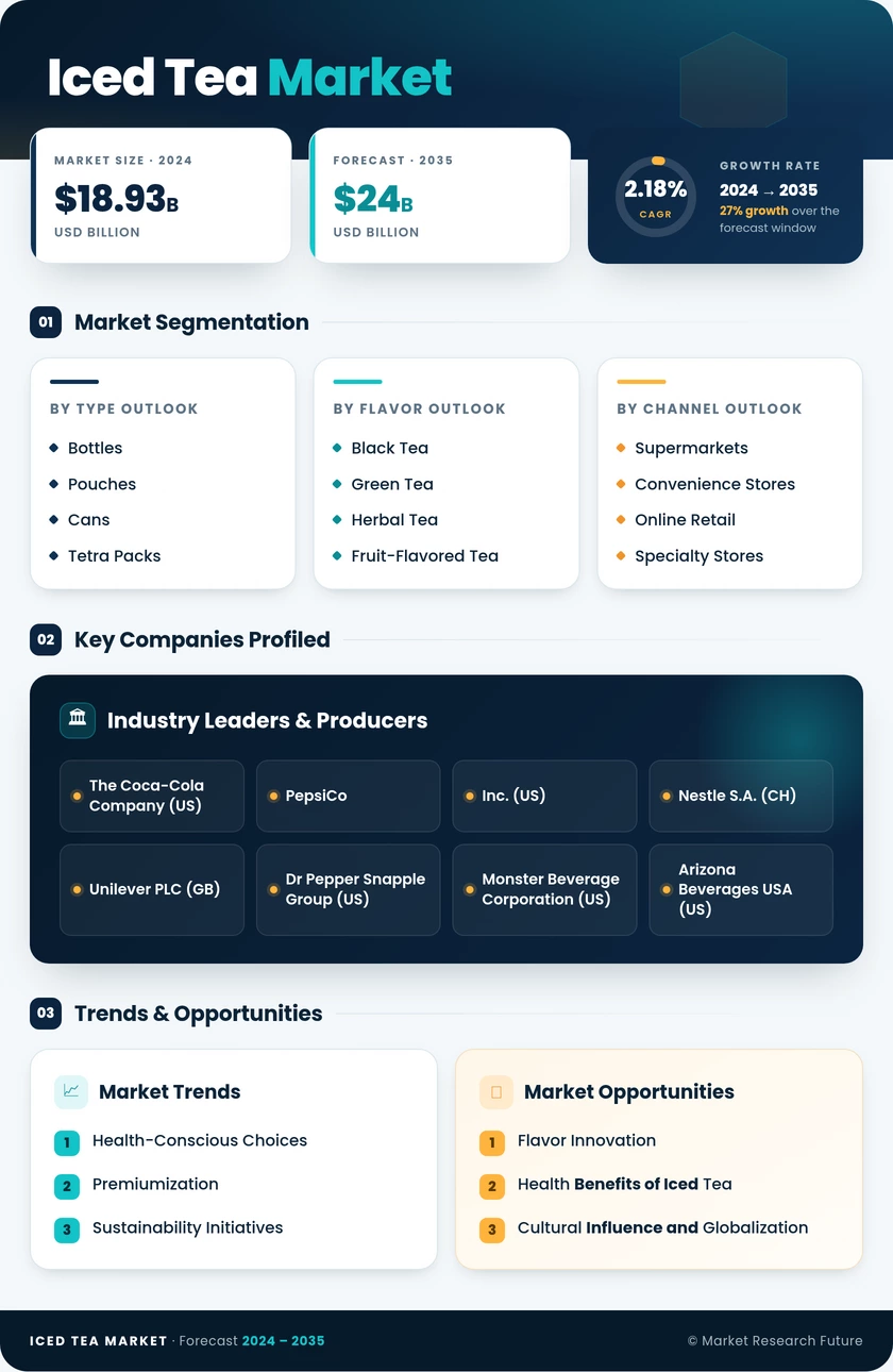 Iced Tea Market Research Report — Global Forecast till 2035 Infographic