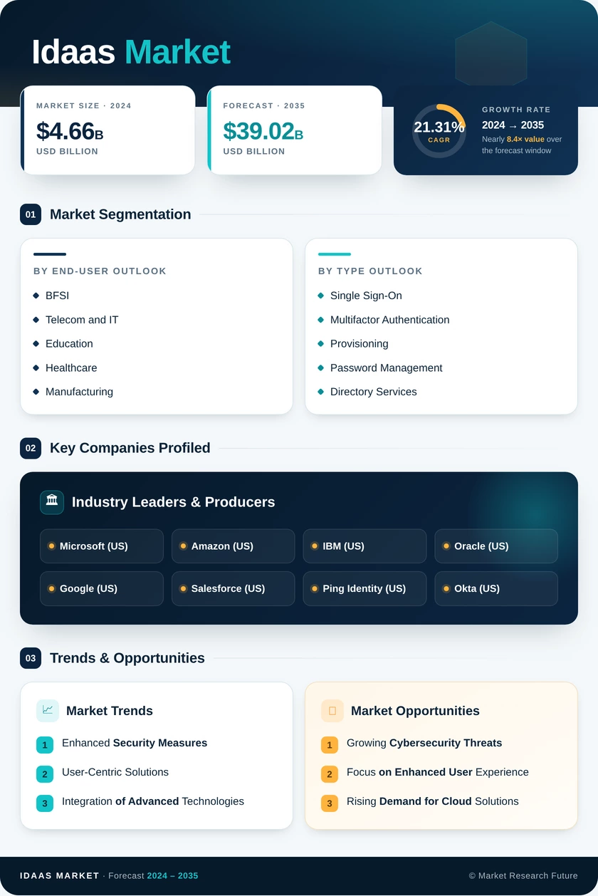 IDaaS Market Research Report – Size, Share Forecast 2035 Infographic