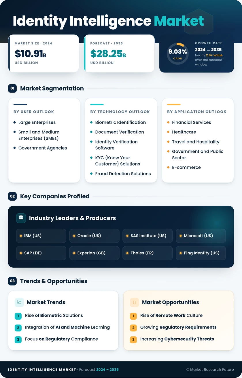Identity Intelligence Market Research Report-Global Forecast till 2035 Infographic