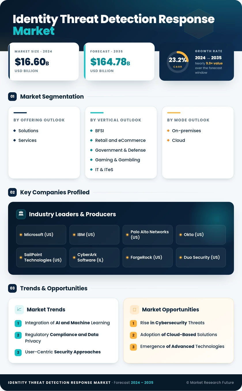 Identity Threat Detection and Response (ITDR) Market Research Report - Global Forecast till 2035 Infographic